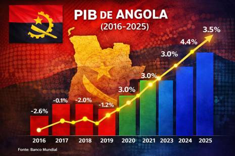 PIB angolano cresce 5,7% no 4.º trimestre de 2025 graças a atividade não petrolífera