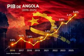 BAD prevê crescimento moderado para Angola de 2,9% este ano e 3,3% em 2027