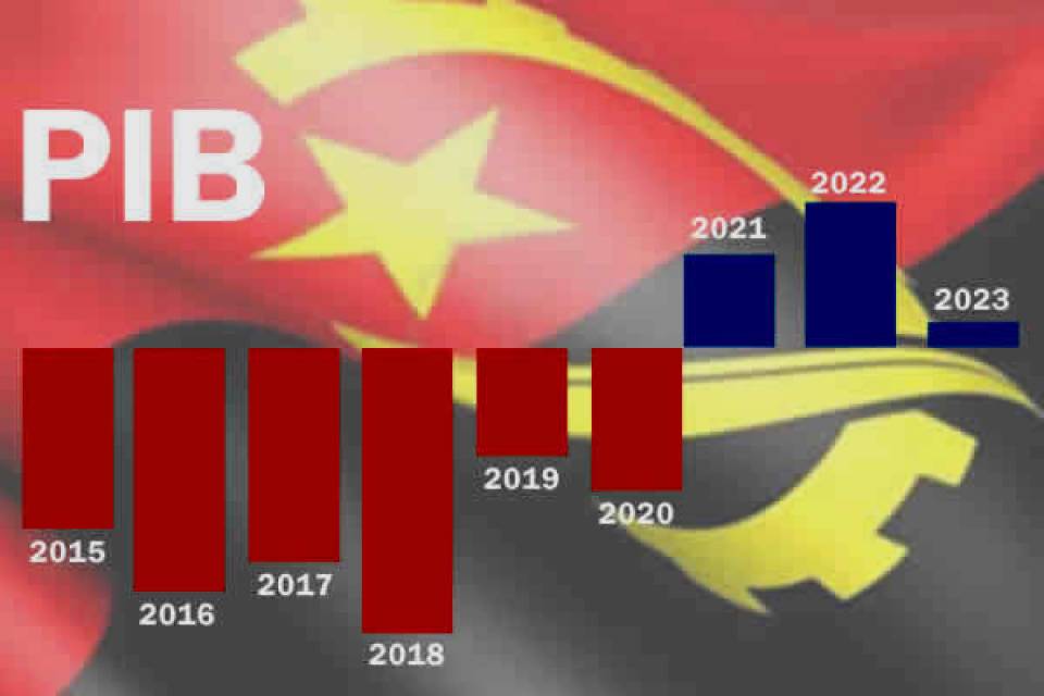 FMI revê em baixa previsão de crescimento de Angola de 3,5% para 0,9%